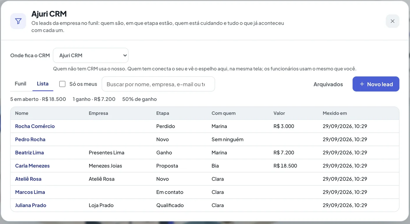O CRM com a lista de leads, a etapa de cada um, quem está cuidando e o valor.